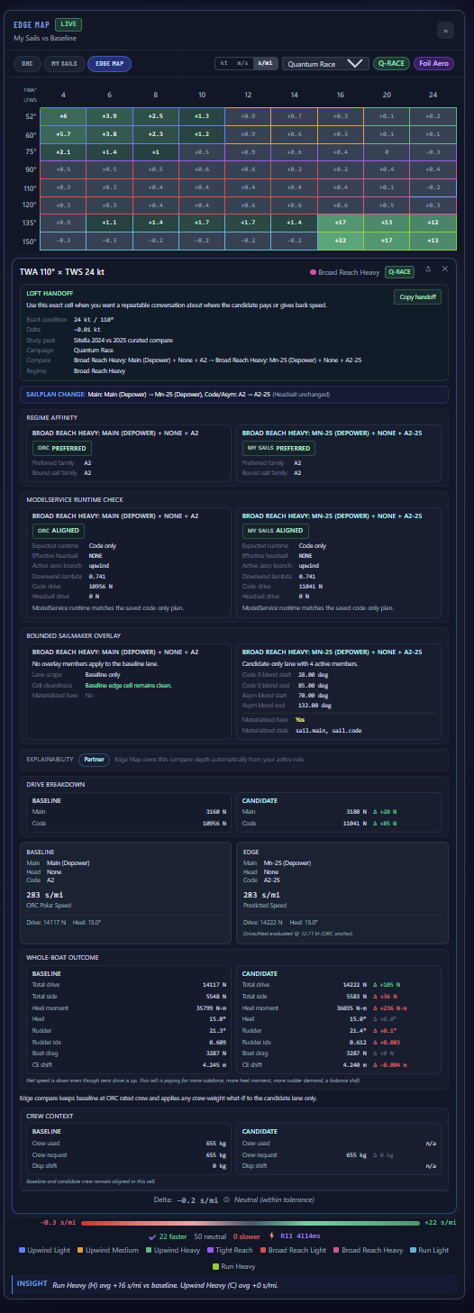 Professional-tier Edge Map detail card showing handoff context, regime affinity, runtime check, bounded sailmaker overlay, drive breakdown, whole-boat outcome, crew context, and confidence indicators in seconds per mile