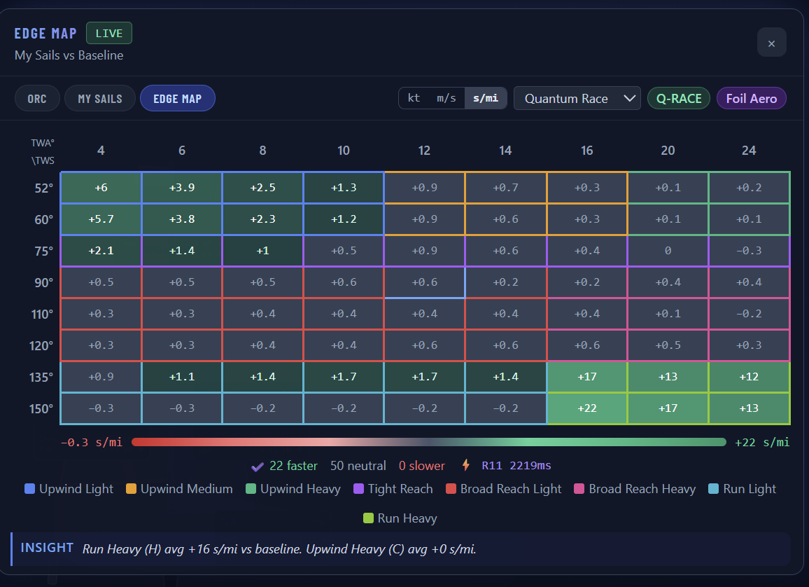 Edge Map &mdash; Sitella (Cape 31), Main vs Mn-25 in seconds per mile. 22 faster, 50 neutral, 0 slower. R11 physics with regime color coding and INSIGHT bar.