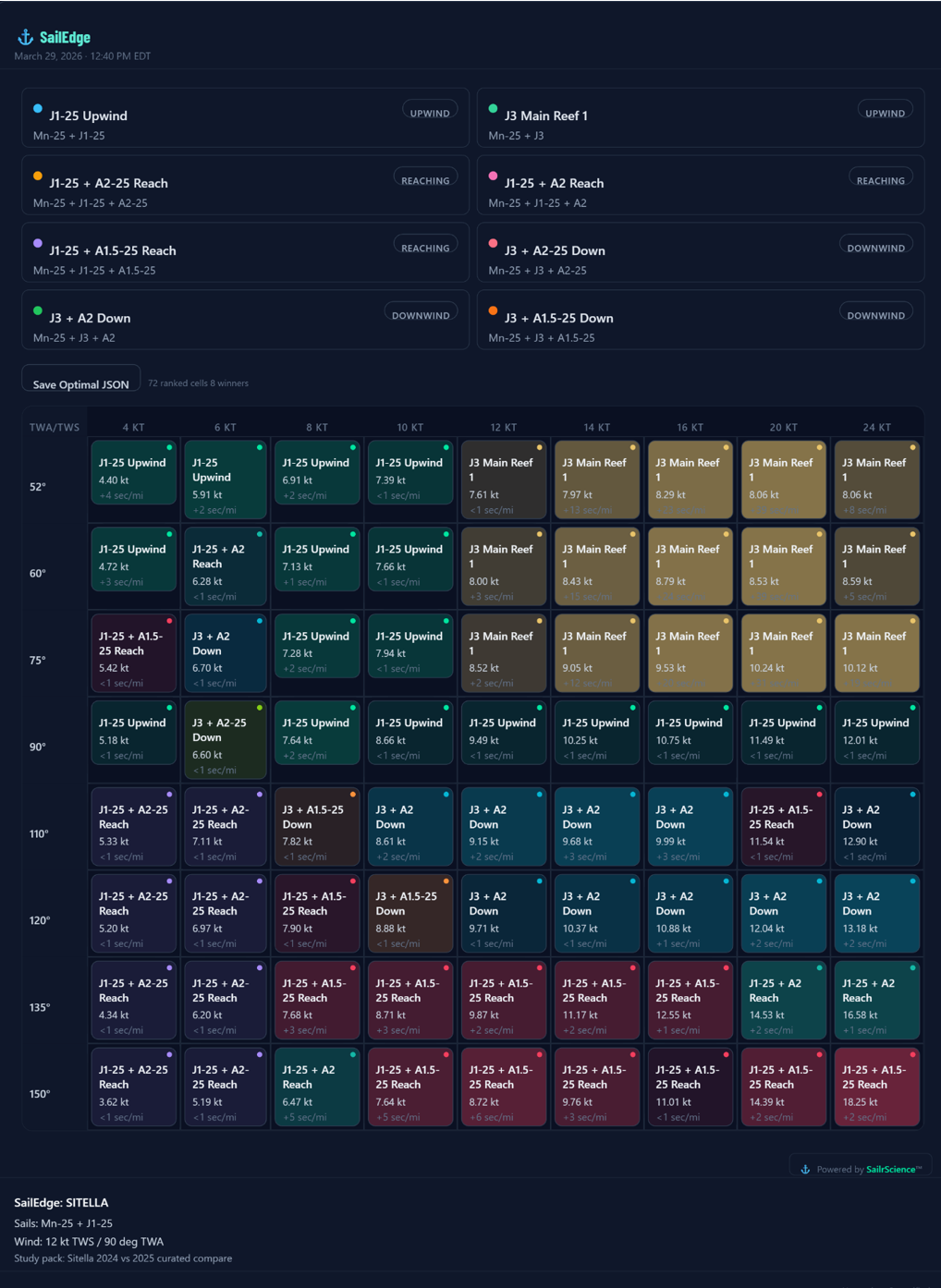 Optimal Map showing the winning sail configuration at every wind speed and angle for Sitella