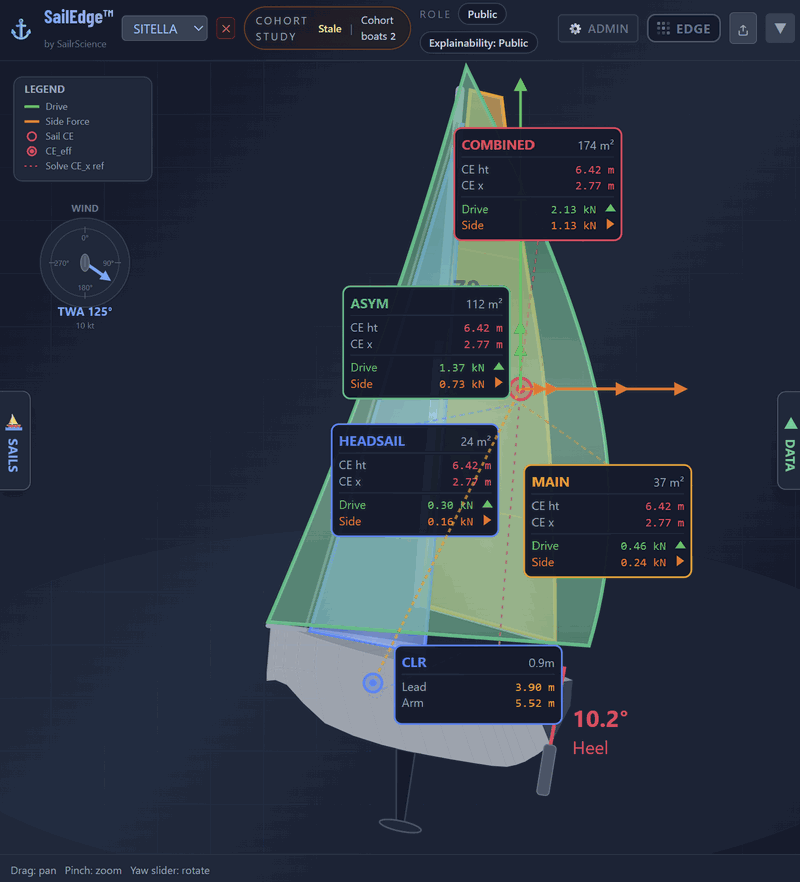 SailEdge Expert Mode &mdash; per-sail force breakdown showing Asym, Headsail, and Main CE positions, drive and side forces, combined CE, CLR with lead and arm, 10.2&deg; heel
