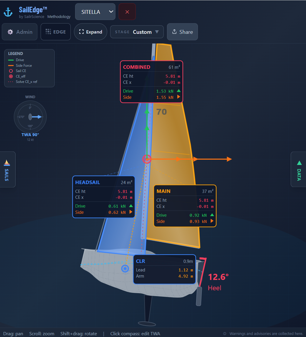 SailEdge Digital Twin &mdash; Sitella (Cape 31) beam reach TWA 86&deg; TWS 15 kt, Main + Headsail (61 m&sup2;), Drive 2.39 kN, Side 2.35 kN, 19.1&deg; heel, per-sail CE cards and force vectors