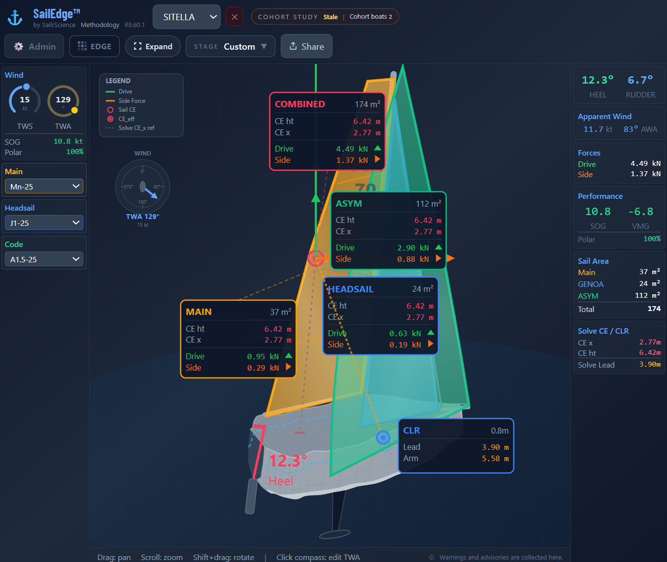 SailEdge Digital Twin &mdash; Sitella (Cape 31) broad reach TWA 128&deg; TWS 15 kt, Main + Headsail + A2-25 (177 m&sup2;), Drive 4.71 kN, 10.7 kt SOG, 13.5&deg; heel, Cohort Study mode