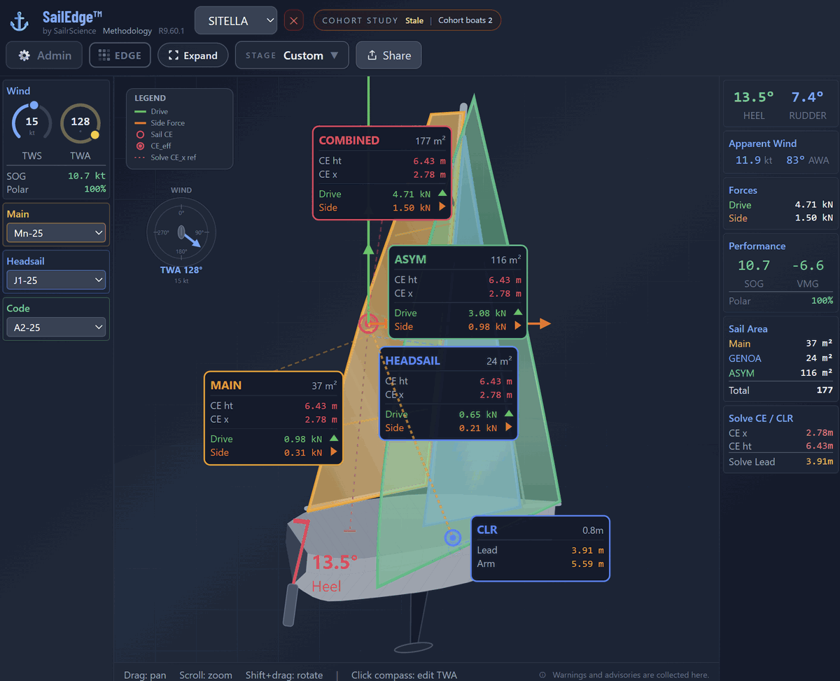 SailEdge Digital Twin &mdash; Sitella (Cape 31) broad reach TWA 128&deg; TWS 15 kt, three sails flying (177 m&sup2;), showing per-sail force attribution and CE cards that racers use to evaluate sail performance